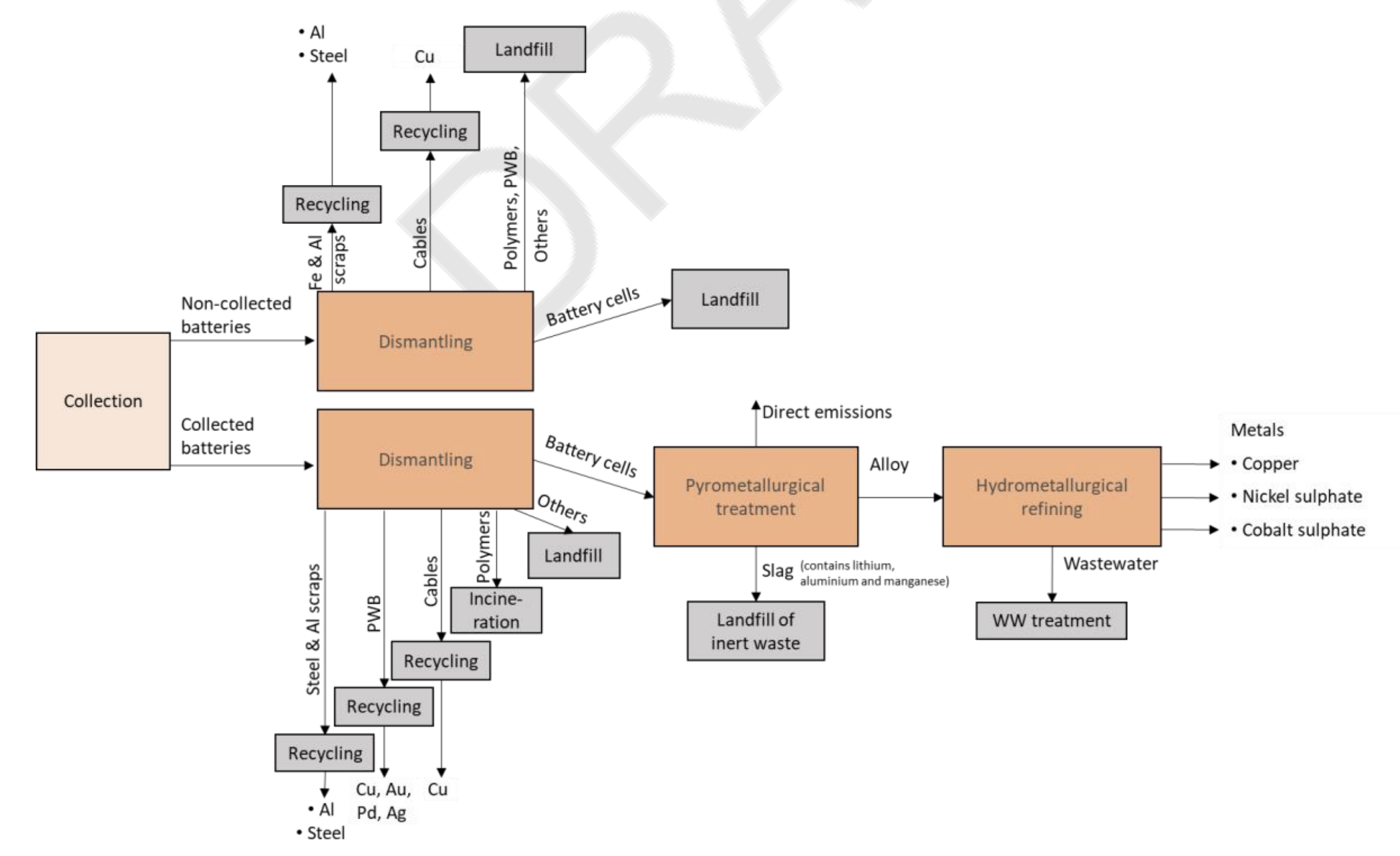Battery end-of-life material flows showing collection, dismantling, and recycling pathways