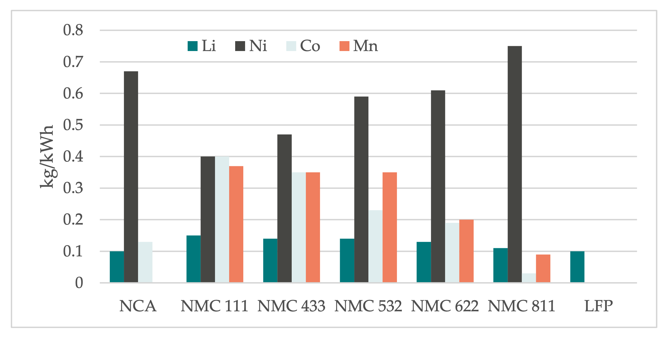 Bar chart showing material composition (Li, Ni, Co, Mn) across battery chemistries from NCA to LFP, demonstrating chemistry evolution analysis from the research