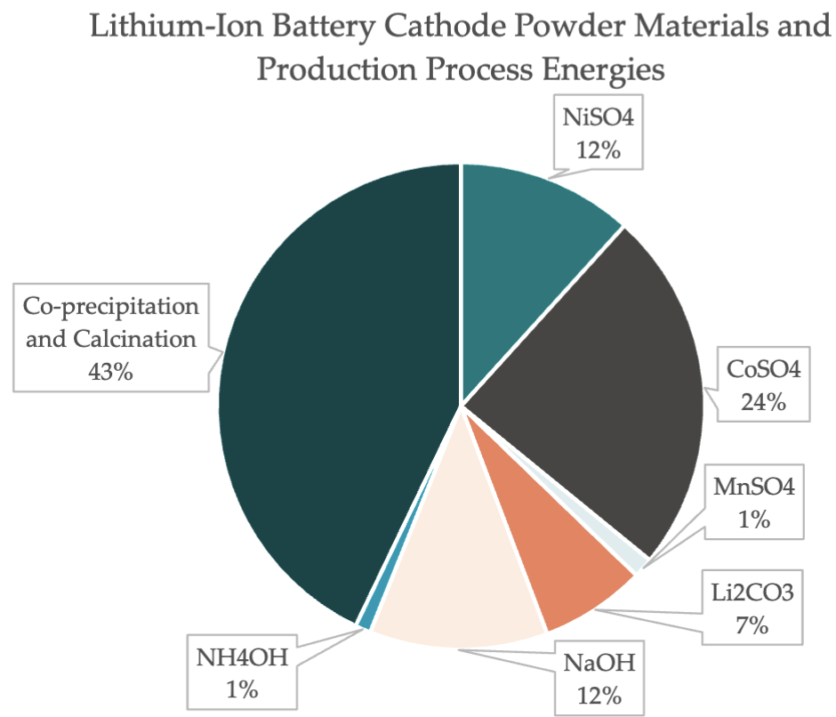 Pie chart showing cathode powder materials and production process energy breakdown, with co-precipitation and calcination at 43%, CoSO4 at 24%, NiSO4 at 12%