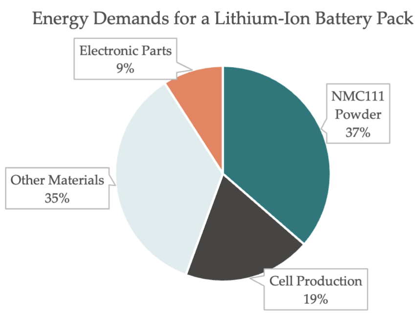 Pie chart showing energy demands breakdown for lithium-ion battery pack: NMC111 Powder 37%, Other Materials 35%, Cell Production 19%, Electronic Parts 9%