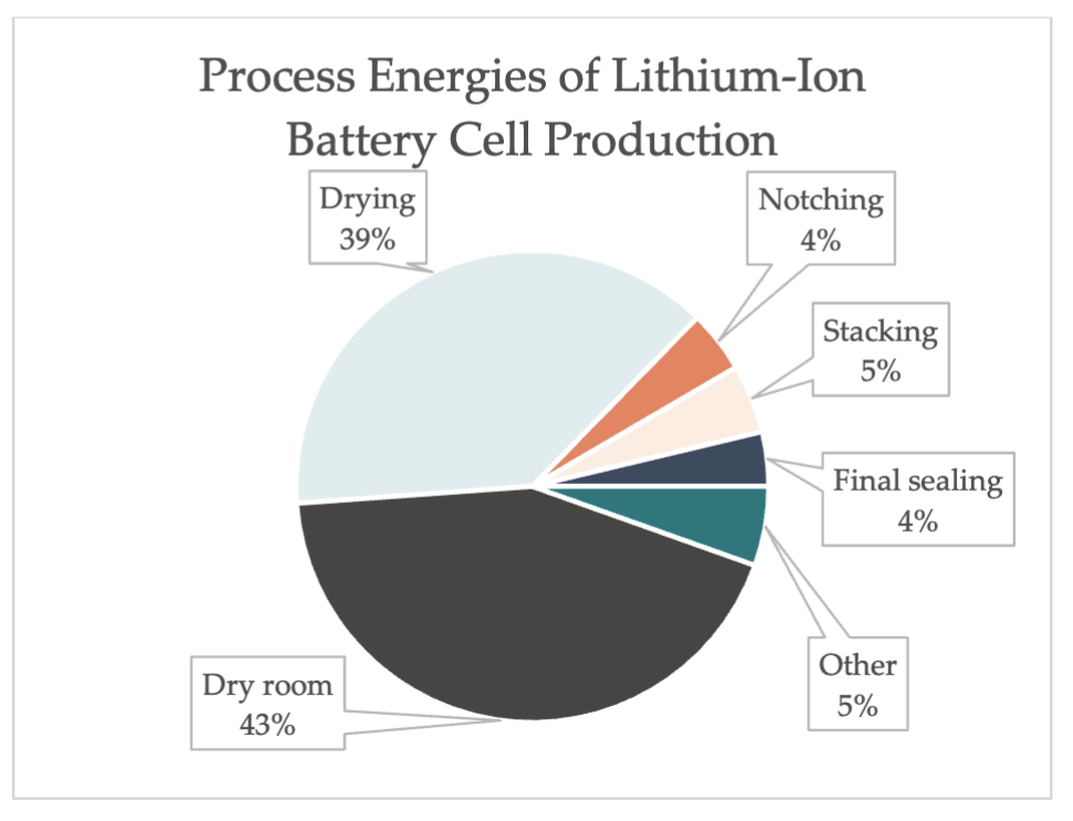 Pie chart showing process energies of cell production: Dry room 43%, Drying 39%, Other 5%, Final sealing 4%, Stacking 5%, Notching 4%