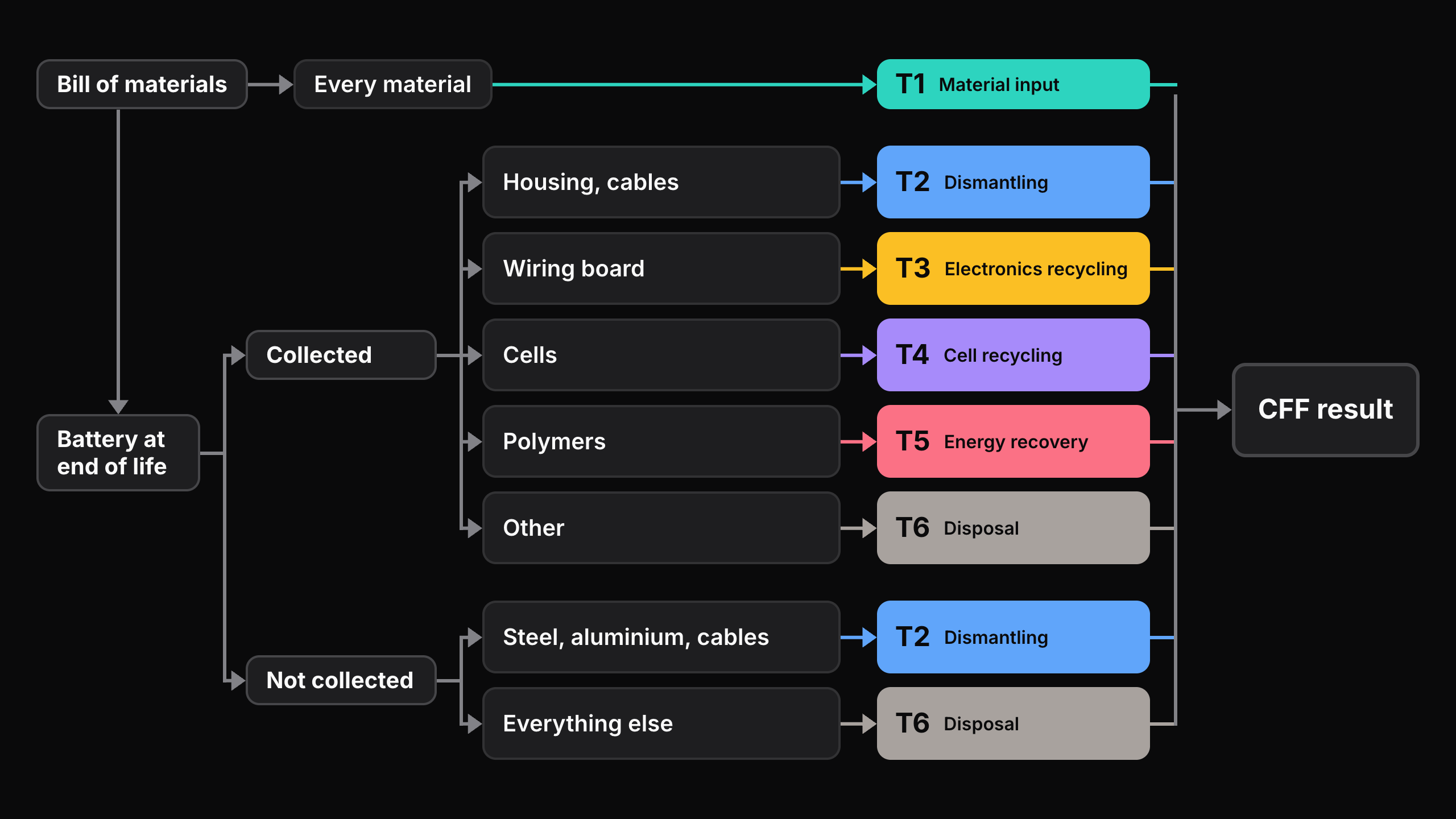 Diagram of the draft Circular Footprint Formula rules for a battery, starting from the bill of materials. One strand is making the battery, the other is the battery at end of life, and each flow is colour-coded by the formula term it feeds: material input, dismantling, electronics recycling, cell recycling, energy recovery and disposal