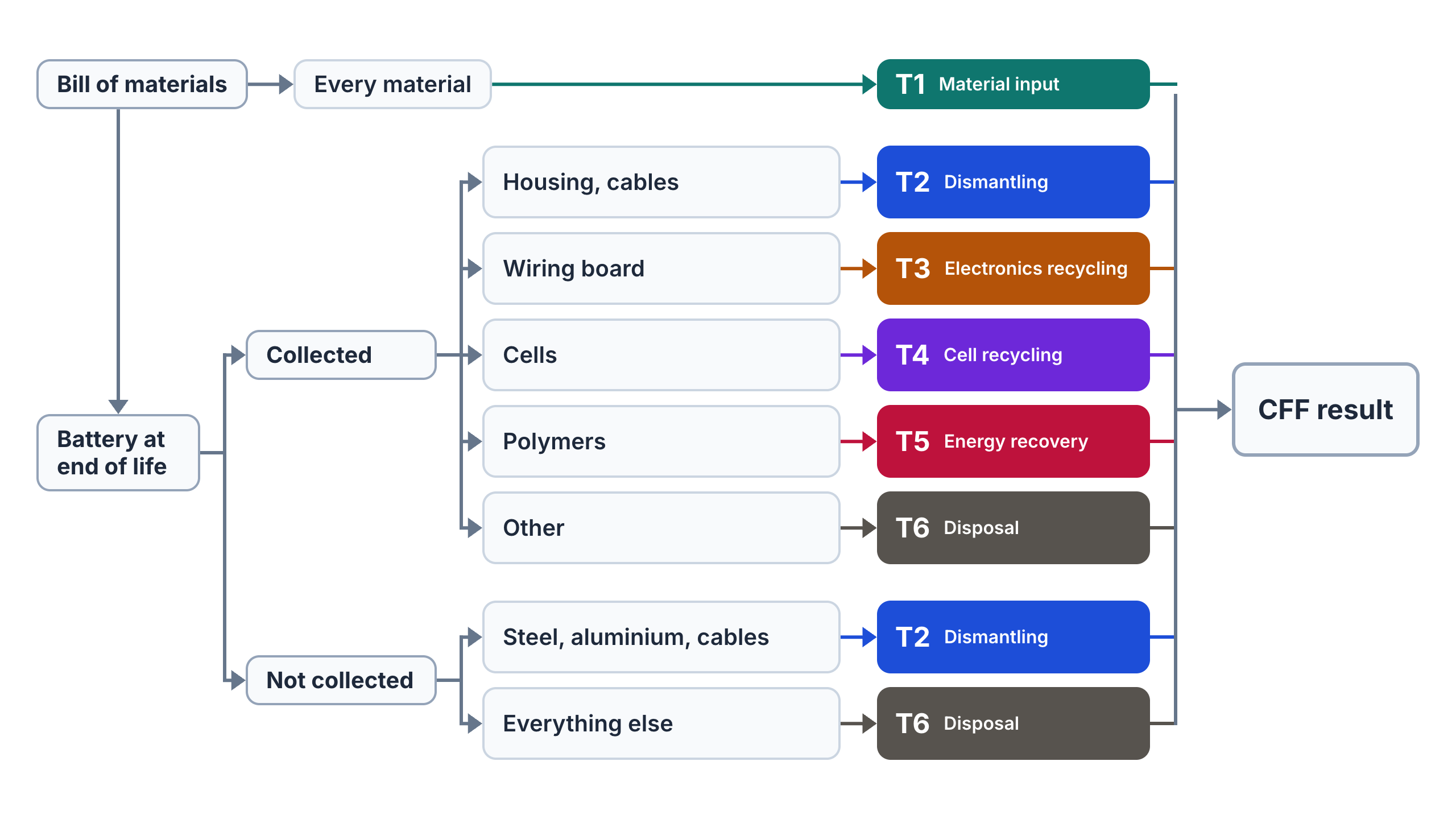 Diagram of the draft Circular Footprint Formula rules for a battery, starting from the bill of materials. One strand is making the battery, the other is the battery at end of life, and each flow is colour-coded by the formula term it feeds: material input, dismantling, electronics recycling, cell recycling, energy recovery and disposal