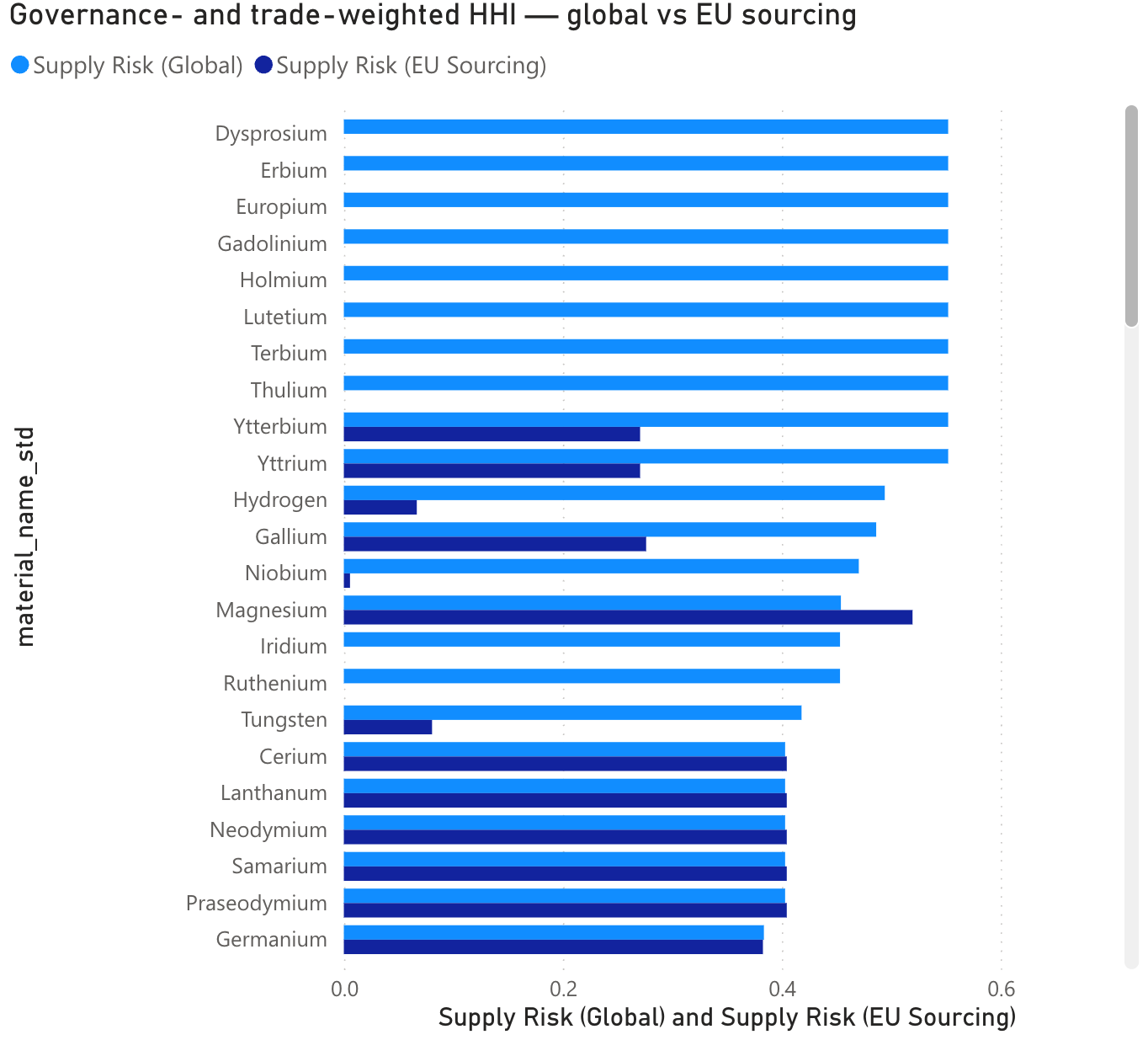 Paired bar chart of global versus EU-sourcing supply risk by material, where the top eight materials from Dysprosium to Thulium show only a light global bar with no dark EU bar beside it