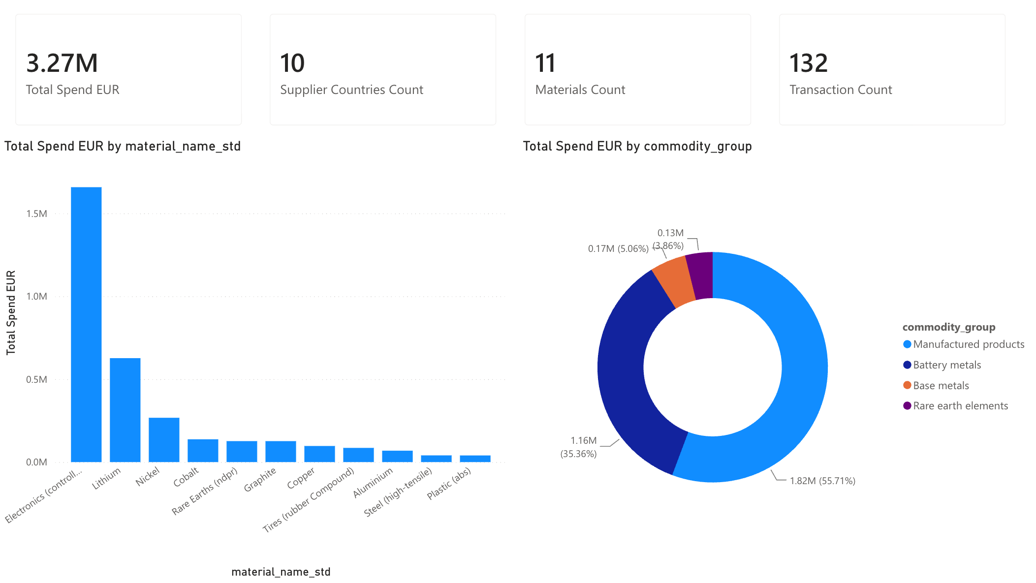 Power BI dashboard showing total procurement spend, supplier country and material counts, spend by material as a bar chart, and spend by commodity group as a donut chart